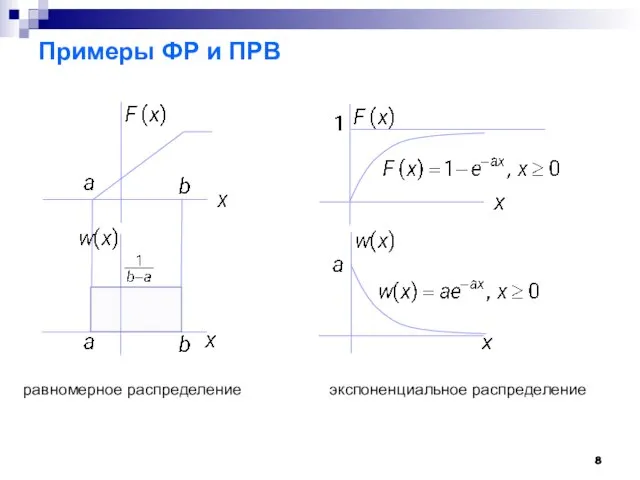 Примеры ФР и ПРВ равномерное распределение экспоненциальное распределение