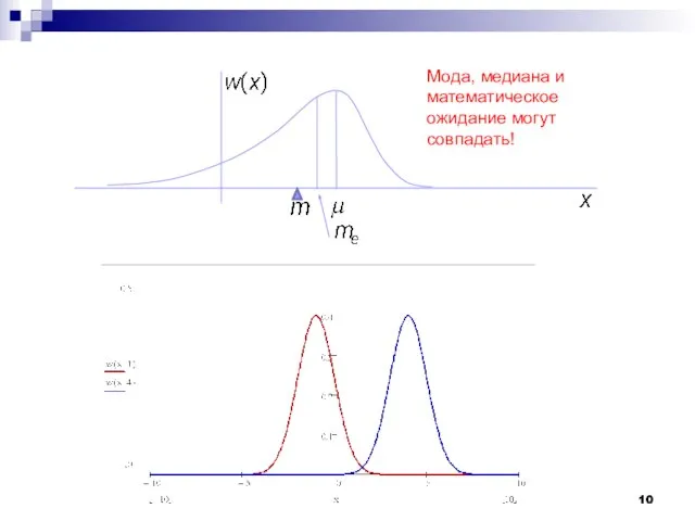 Мода, медиана и математическое ожидание могут совпадать!