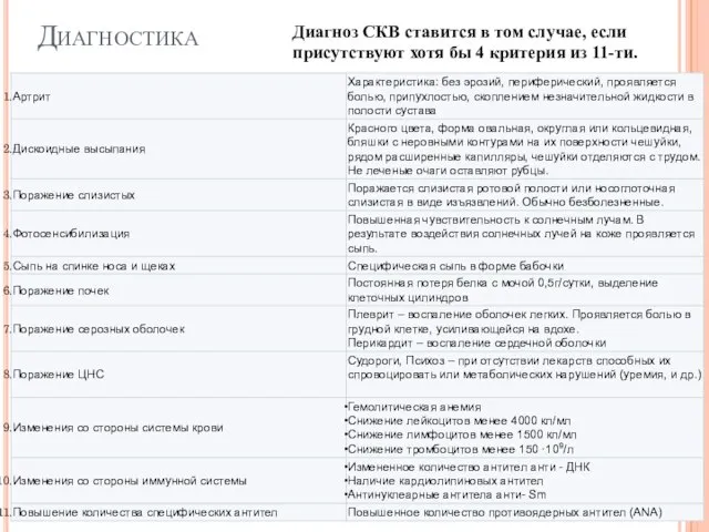 Диагностика Диагноз СКВ ставится в том случае, если присутствуют хотя бы 4 критерия из 11-ти.