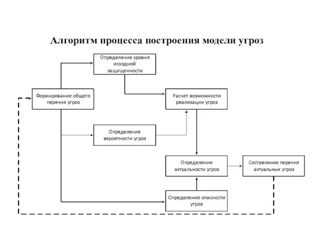 Алгоритм процесса построения модели угроз