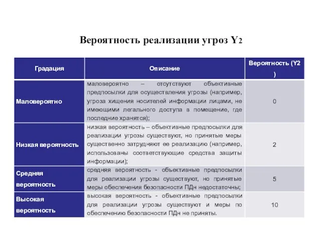 Вероятность реализации угроз Y2