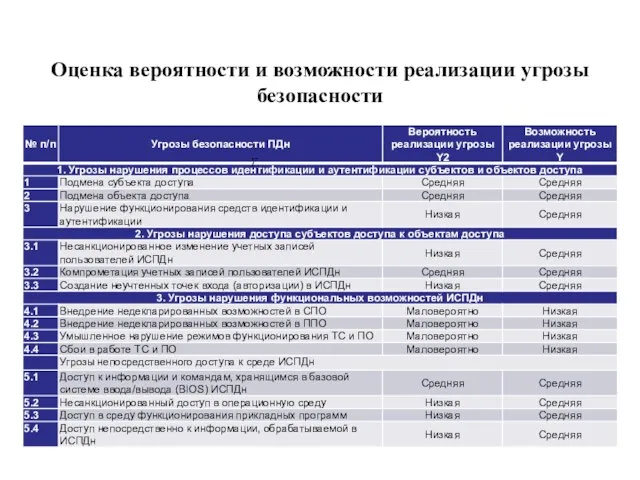 Оценка вероятности и возможности реализации угрозы безопасности