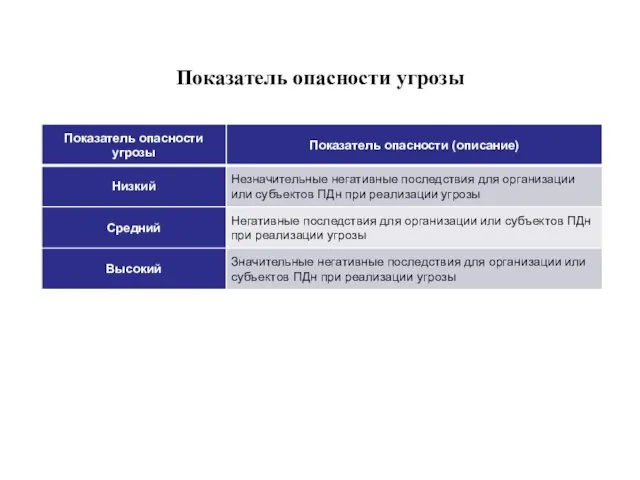 Показатель опасности угрозы