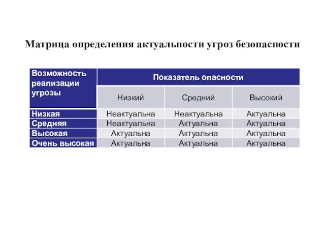 Матрица определения актуальности угроз безопасности