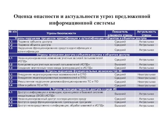 Оценка опасности и актуальности угроз предложенной информационной системы