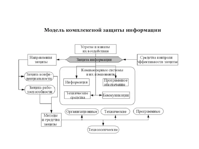 Модель комплексной защиты информации