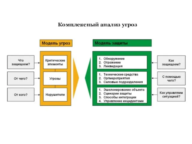 Комплексный анализ угроз