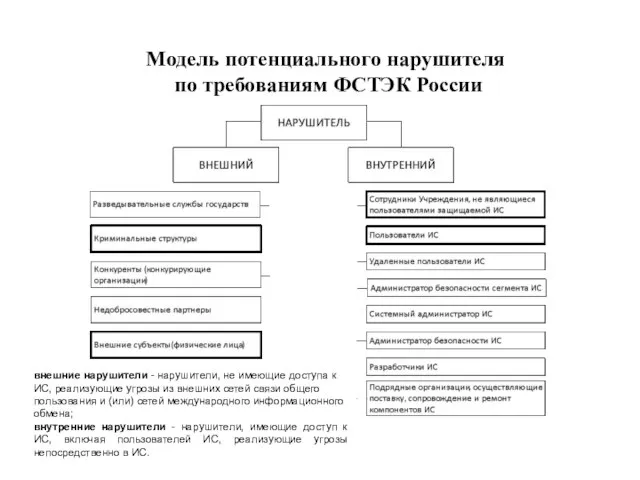 Модель потенциального нарушителя по требованиям ФСТЭК России внешние нарушители - нарушители, не