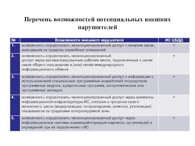 Перечень возможностей потенциальных внешних нарушителей