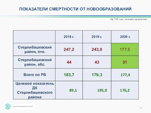 На 100 тыс. человек населения ПОКАЗАТЕЛИ СМЕРТНОСТИ ОТ НОВООБРАЗОВАНИЙ