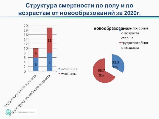 Структура смертности по полу и по возрастам от новообразований за 2020г.