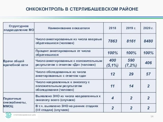 ОНКОКОНТРОЛЬ В СТЕРЛИБАШЕВСКОМ РАЙОНЕ