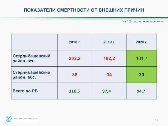 На 100 тыс. человек населения ПОКАЗАТЕЛИ СМЕРТНОСТИ ОТ ВНЕШНИХ ПРИЧИН