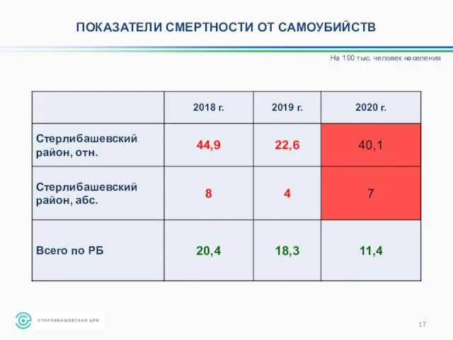 На 100 тыс. человек населения ПОКАЗАТЕЛИ СМЕРТНОСТИ ОТ САМОУБИЙСТВ