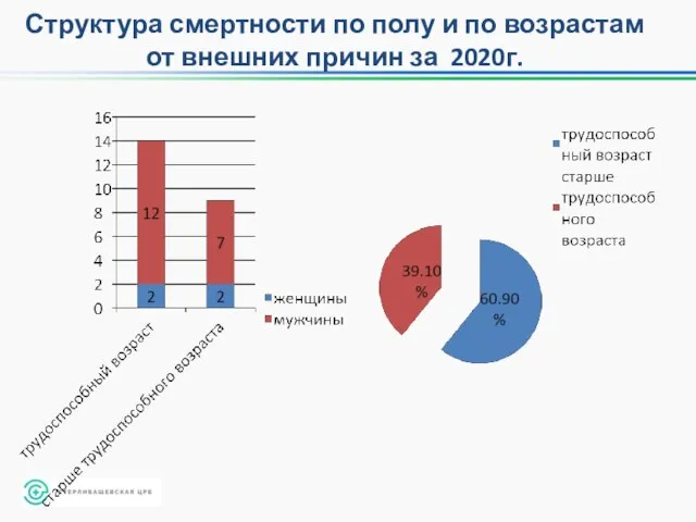 Структура смертности по полу и по возрастам от внешних причин за 2020г.