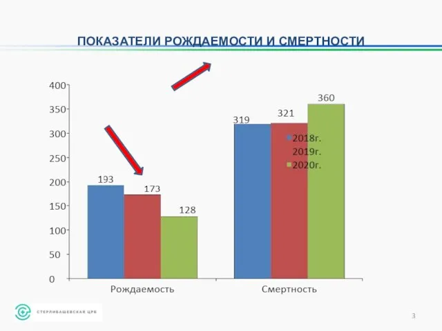 ПОКАЗАТЕЛИ РОЖДАЕМОСТИ И СМЕРТНОСТИ