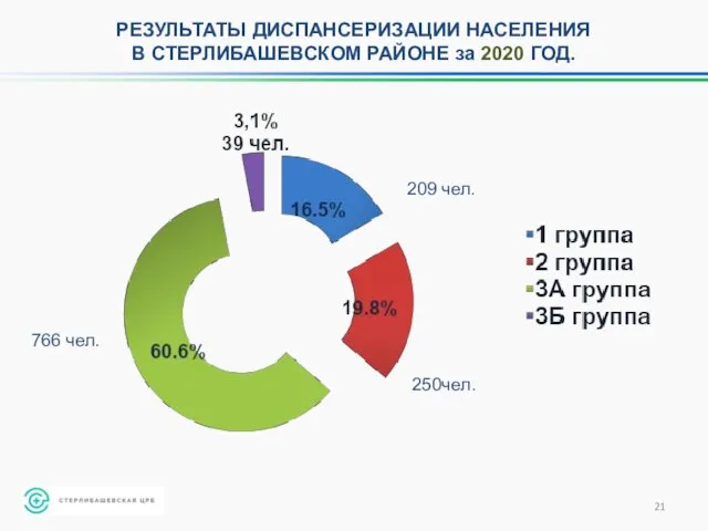 РЕЗУЛЬТАТЫ ДИСПАНСЕРИЗАЦИИ НАСЕЛЕНИЯ В СТЕРЛИБАШЕВСКОМ РАЙОНЕ за 2020 ГОД. 766 чел. 209 чел. 250чел.