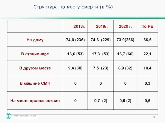 Структура по месту смерти (в %)