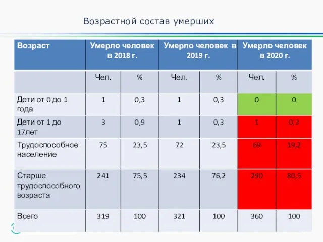 Возрастной состав умерших