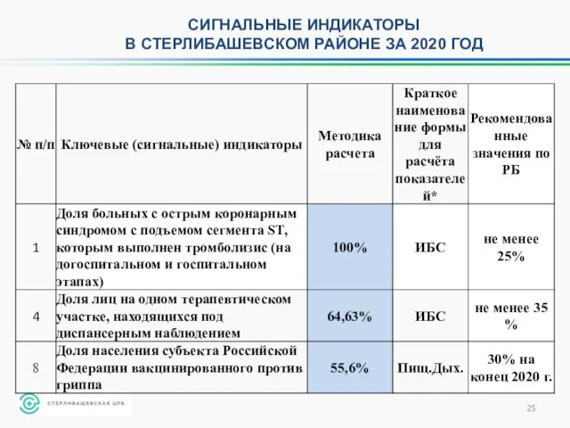 СИГНАЛЬНЫЕ ИНДИКАТОРЫ В СТЕРЛИБАШЕВСКОМ РАЙОНЕ ЗА 2020 ГОД