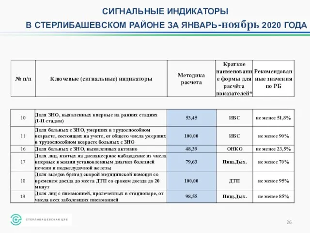 СИГНАЛЬНЫЕ ИНДИКАТОРЫ В СТЕРЛИБАШЕВСКОМ РАЙОНЕ ЗА ЯНВАРЬ-ноябрь 2020 ГОДА