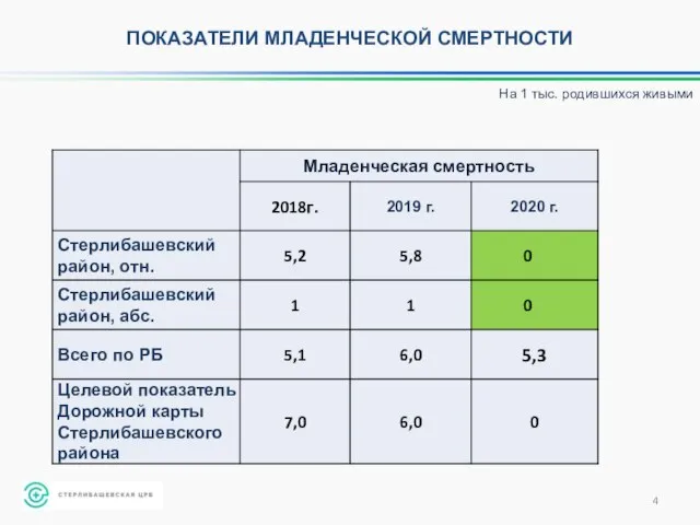 ПОКАЗАТЕЛИ МЛАДЕНЧЕСКОЙ СМЕРТНОСТИ На 1 тыс. родившихся живыми