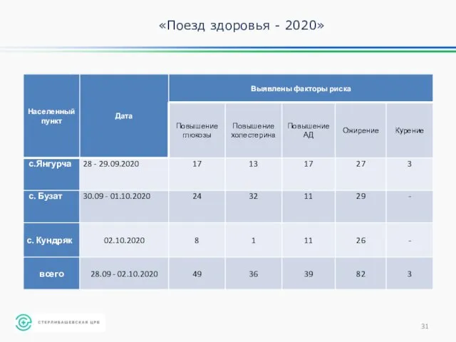 «Поезд здоровья - 2020»