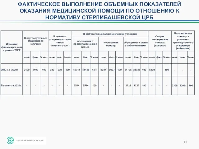 ФАКТИЧЕСКОЕ ВЫПОЛНЕНИЕ ОБЪЕМНЫХ ПОКАЗАТЕЛЕЙ ОКАЗАНИЯ МЕДИЦИНСКОЙ ПОМОЩИ ПО ОТНОШЕНИЮ К НОРМАТИВУ СТЕРЛИБАШЕВСКОЙ ЦРБ