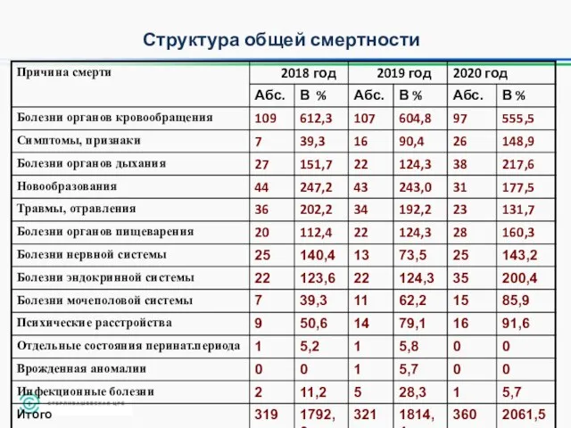 Структура общей смертности