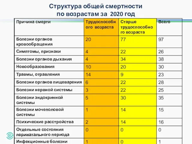 Структура общей смертности по возрастам за 2020 год