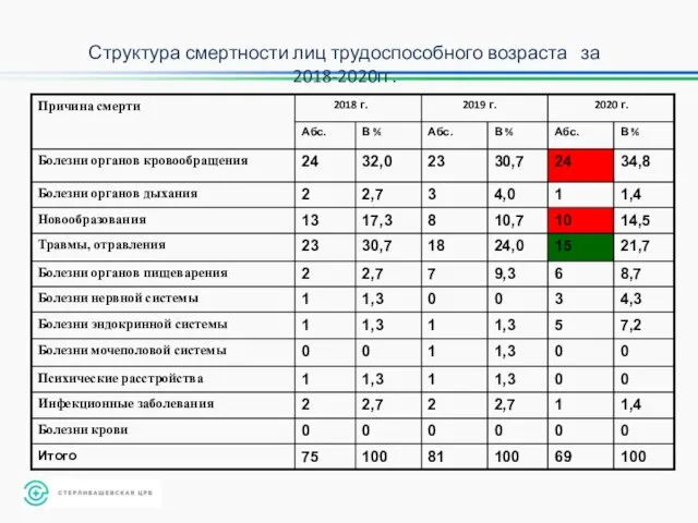 Структура смертности лиц трудоспособного возраста за 2018-2020гг.