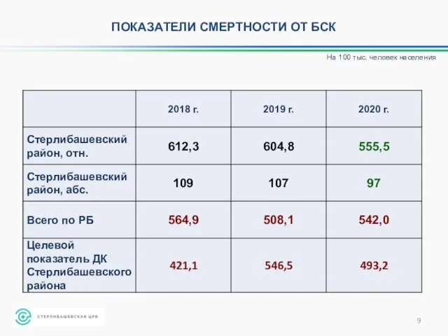 ПОКАЗАТЕЛИ СМЕРТНОСТИ ОТ БСК На 100 тыс. человек населения