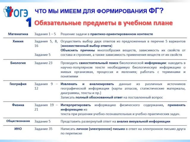 УРОВНИ ФУНКЦИОНАЛЬНОЙ ГРАМОТНОСТИ ОБУЧАЮЩИХСЯ: от 1 до 4 уровня Что могут продемонстрировать