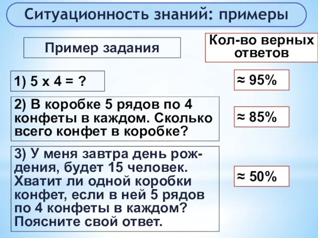 Ситуационность знаний: примеры 1) 5 х 4 = ? ≈ 95% Пример