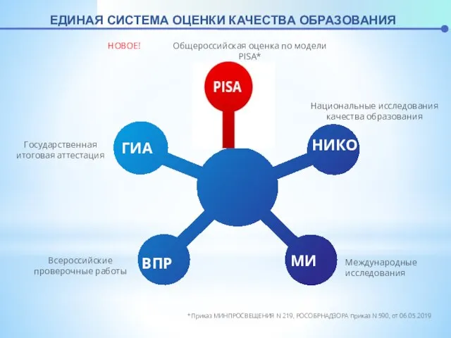 Международные исследования Национальные исследования качества образования Государственная итоговая аттестация Всероссийские проверочные работы