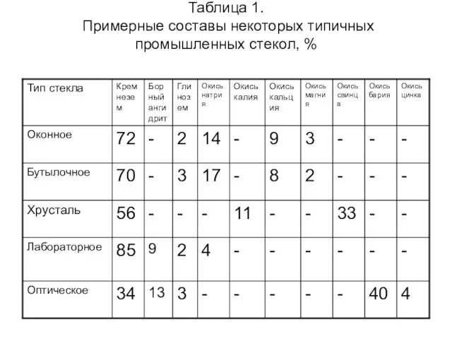 Таблица 1. Примерные составы некоторых типичных промышленных стекол, %