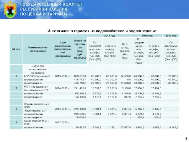 Инвестиции в тарифах на водоснабжение и водоотведение