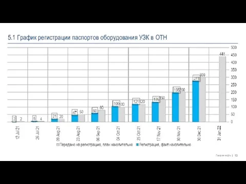 5.1 График регистрации паспортов оборудования УЗК в ОТН