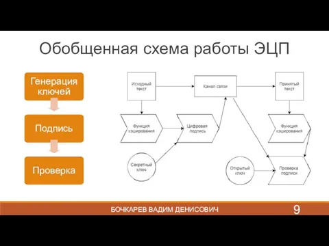 Обобщенная схема работы ЭЦП БОЧКАРЕВ ВАДИМ ДЕНИСОВИЧ