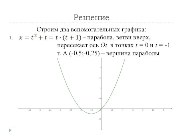 Решение Строим два вспомогательных графика: – парабола, ветви вверх, пересекает ось Ot