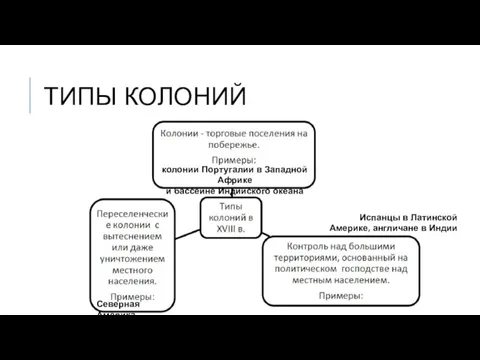 ТИПЫ КОЛОНИЙ колонии Португалии в Западной Африке и бассейне Индийского океана Северная