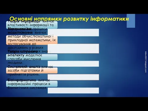 Основні напрямки розвитку інформатики Теорія інформації вивчає властивості інформації та інфор­маційні процеси.