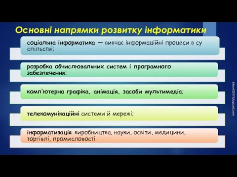 Основні напрямки розвитку інформатики infosvit2017.blogspot.com