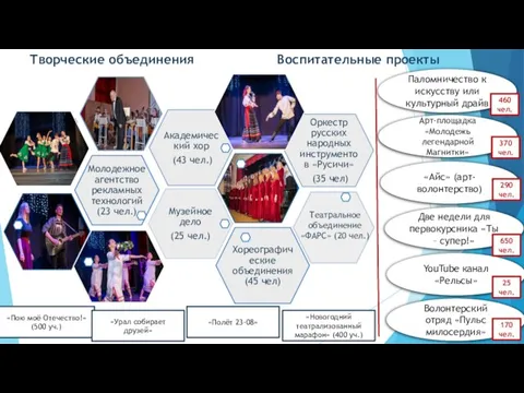 Творческие объединения Воспитательные проекты Театральное объединение «ФАРС» (20 чел.) Паломничество к искусству