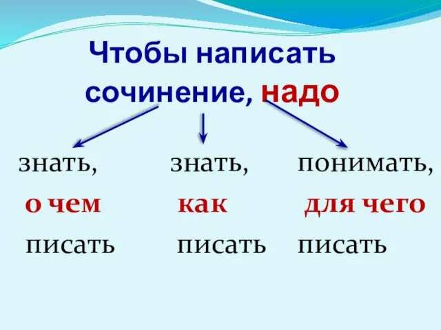 Чтобы написать сочинение, надо знать, о чем писать знать, как писать понимать, для чего писать