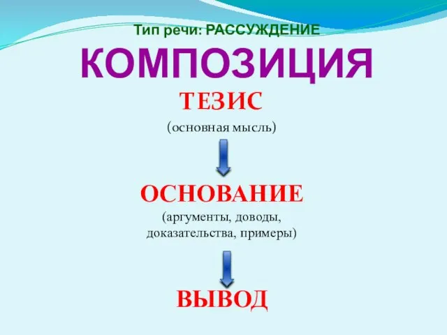 ТЕЗИС (основная мысль) ОСНОВАНИЕ (аргументы, доводы, доказательства, примеры) ВЫВОД Тип речи: РАССУЖДЕНИЕ КОМПОЗИЦИЯ