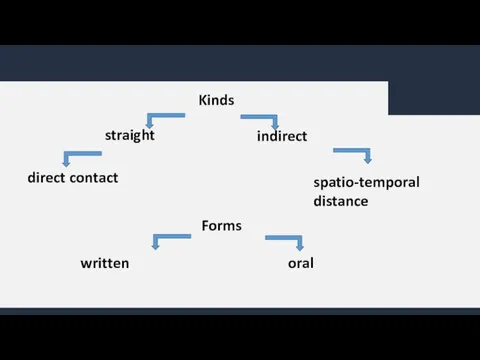 Kinds straight indirect direct contact spatio-temporal distance Forms oral written