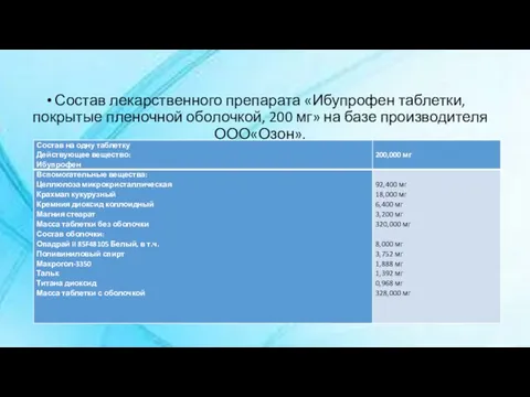 Состав лекарственного препарата «Ибупрофен таблетки, покрытые пленочной оболочкой, 200 мг» на базе производителя ООО«Озон».