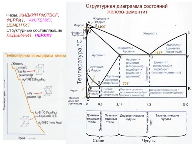 Фазы: ЖИДКИЙ РАСТВОР, ФЕРРИТ, АУСТЕНИТ, ЦЕМЕНТИТ Структурные составляющие: ЛЕДЕБУРИТ, ПЕРЛИТ