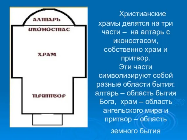 Христианские храмы делятся на три части – на алтарь с иконостасом, собственно